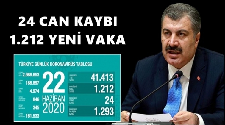 Can kaybımız 4 bin 974 oldu!