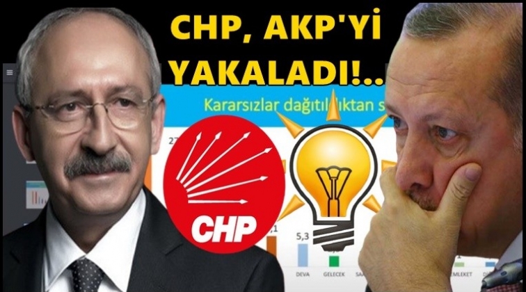 CHP, AKP'yi yakaladı, artık başbaşalar...