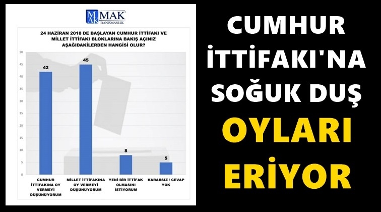 Cumhur İttifakı eriyor! İşte son anket...