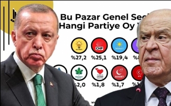 Cumhur İttifakı y&uuml;zde 35'in de altına d&uuml;şt&uuml;!