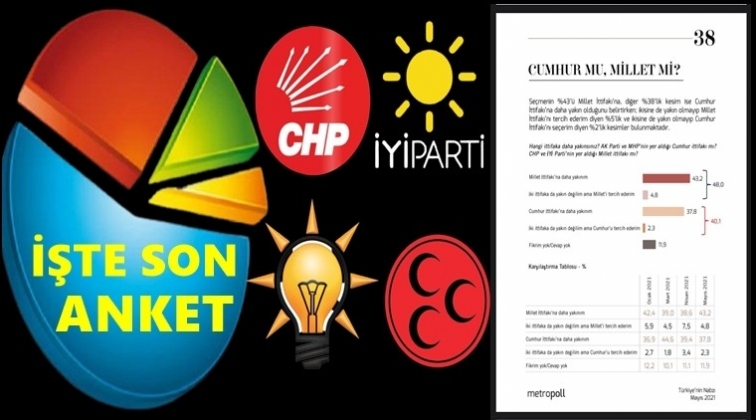 Cumhur mu? Millet mi? İşte son anket...