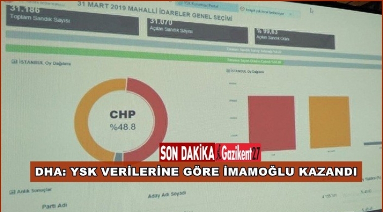DHA: YSK&rsquo;nin verilerine g&ouml;re İmamoğlu &ouml;nde