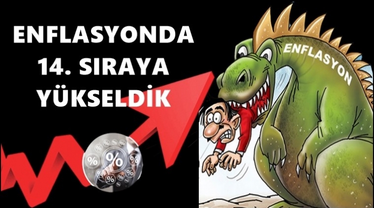 Enflasyonda 14. sıraya y&uuml;kseldik!