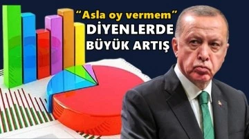 Erdoğan&rsquo;a &ldquo;Asla oy vermem&rdquo; diyenlerin oranı y&uuml;zde 55.5'e &ccedil;ıktı!