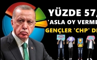 Erdoğan'a oy verir misiniz? Y&uuml;zde 57,5 'asla'