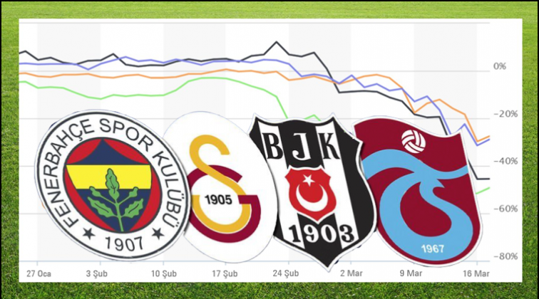 Futbol kulüpleri borsada dibe vurdu