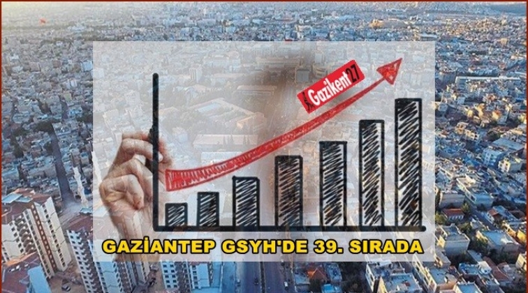 Gaziantep GSYH’de 39. sıraya yükseldi