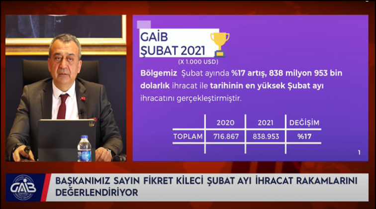 Gaziantep ihracatında rekor artış...