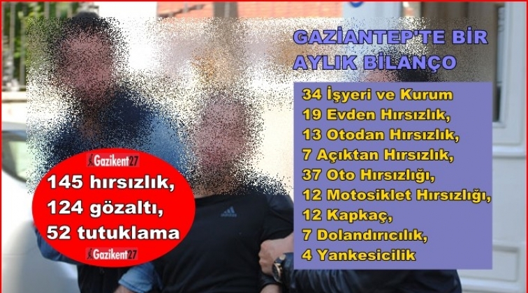Gaziantep'te bir ayda 145 hırsızlık, 124 gözaltı, 52 tutuklama