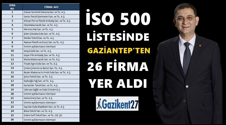 Gaziantep&rsquo;ten 26 firma ilk 500'de...