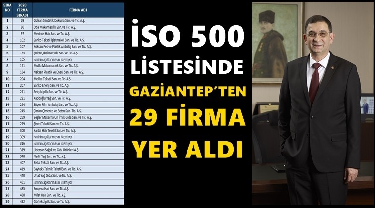 Gaziantep&rsquo;ten 29 firma listede yer aldı...