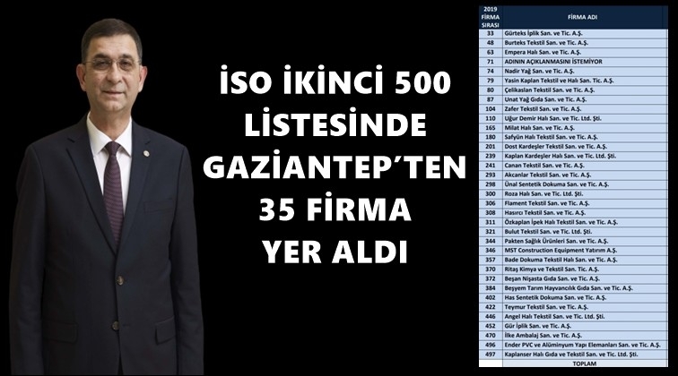 Gaziantep&rsquo;ten 35 firma listede...