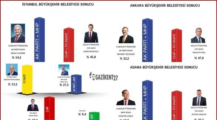 Gezici'den 7 B&uuml;y&uuml;kşehir'de araştırma