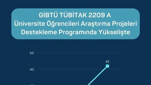 GİBTÜ’den TÜBİTAK projelerinde gururlandıran başarı