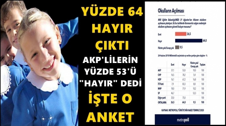 Halkın y&uuml;zde 64'&uuml; 'okullar a&ccedil;ılmasın' dedi
