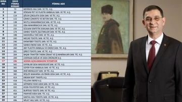 İSO 500'de Gaziantep’ten 29 firma yer aldı