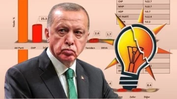 İşte, AKP'nin beş ilde yapılan anketteki oy kaybı!