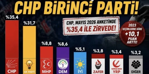Mayıs anketi: CHP oy oranını artırdı, AKP ikinci sırada