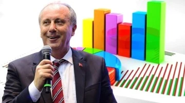 Muharrem İnce'nin oyu 5 puan birden d&uuml;şt&uuml;!