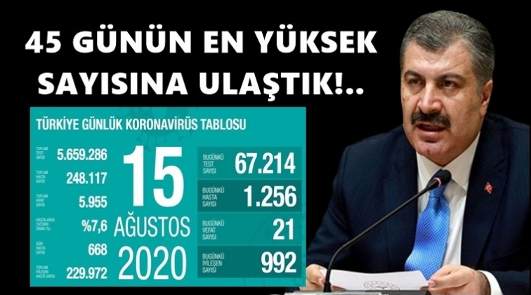 Son 45 g&uuml;n&uuml;n en y&uuml;ksek sayısına ulaştık