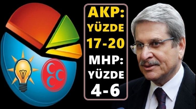 Son anket: AKP y&uuml;zde 17-20 MHP 4-6