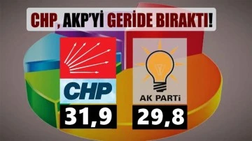 Son ankette CHP, AKP'yi geride bıraktı...
