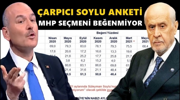 Soylu&rsquo;nun beğeni seviyesi azalıyor...
