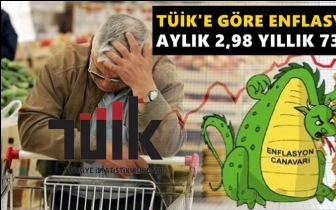 T&Uuml;İK'e g&ouml;re yıllık enflasyon 73,50 aylık 2,98...