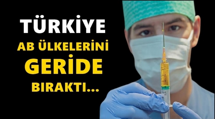 Türkiye, AB ülkelerini geride bıraktı...