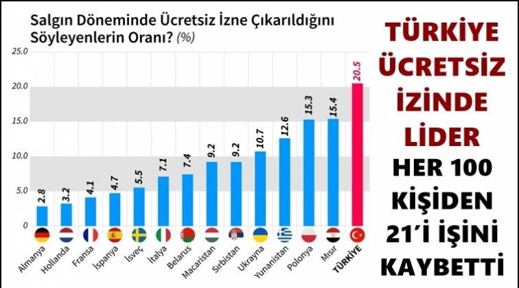 T&uuml;rkiye &uuml;cretsiz izinde birinci oldu...