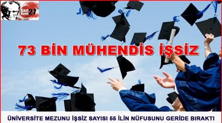 Üniversite mezunu işsiz sayısı 55 ilin nüfusunu geçti