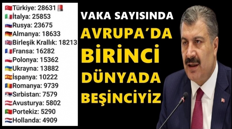 Vaka sayısında Avrupa&rsquo;da 1. d&uuml;nyada 5.'yiz...
