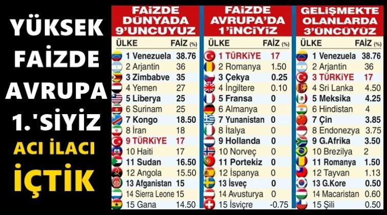 Y&uuml;ksek faiz liginde şampiyonuz!..